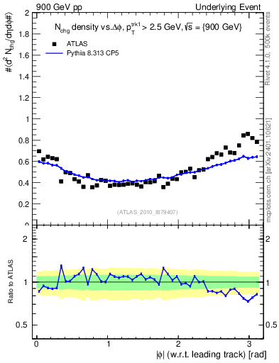 Plot of nch-vs-dphi in 900 GeV pp collisions