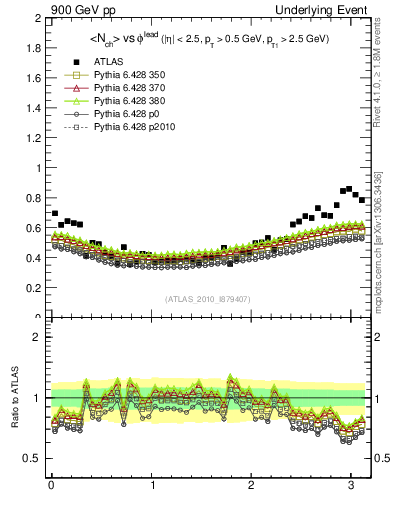 Plot of nch-vs-dphi in 900 GeV pp collisions