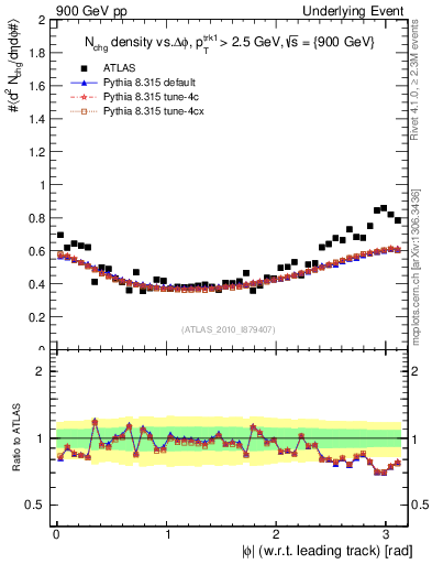 Plot of nch-vs-dphi in 900 GeV pp collisions