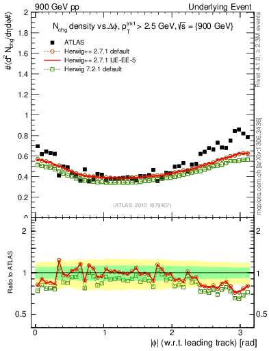 Plot of nch-vs-dphi in 900 GeV pp collisions