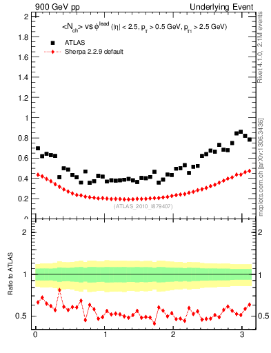 Plot of nch-vs-dphi in 900 GeV pp collisions