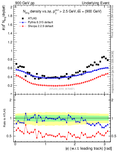 Plot of nch-vs-dphi in 900 GeV pp collisions