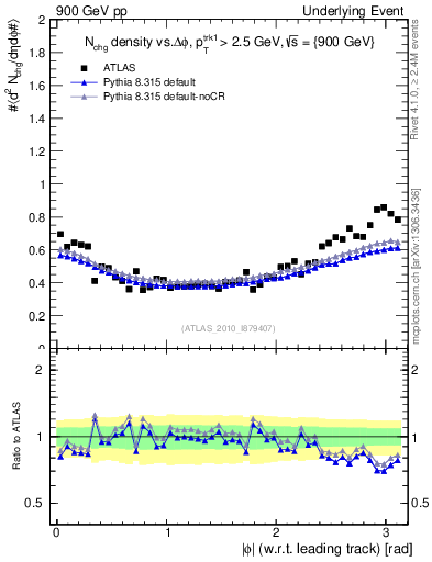 Plot of nch-vs-dphi in 900 GeV pp collisions