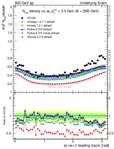 Plot of nch-vs-dphi in 900 GeV pp collisions