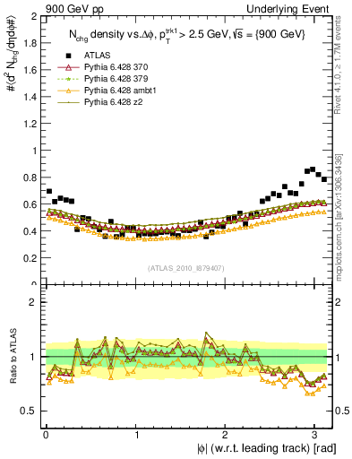 Plot of nch-vs-dphi in 900 GeV pp collisions