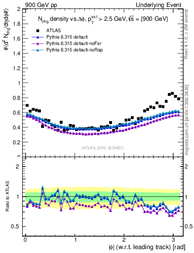Plot of nch-vs-dphi in 900 GeV pp collisions
