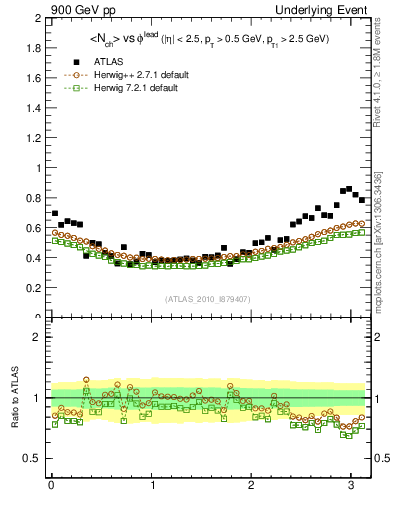 Plot of nch-vs-dphi in 900 GeV pp collisions