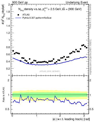 Plot of nch-vs-dphi in 900 GeV pp collisions