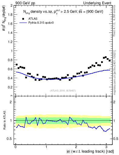 Plot of nch-vs-dphi in 900 GeV pp collisions