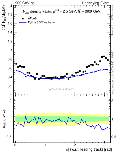 Plot of nch-vs-dphi in 900 GeV pp collisions