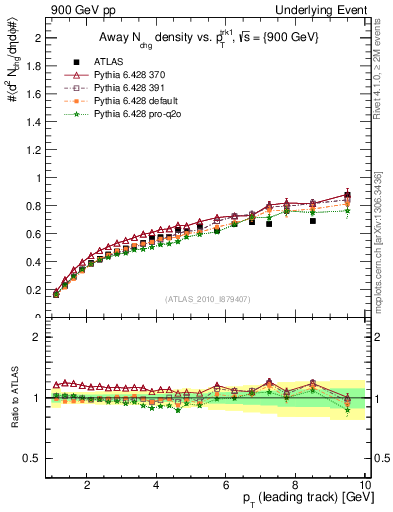 Plot of nch-vs-pt-away in 900 GeV pp collisions