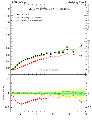 Plot of nch-vs-pt-away in 900 GeV pp collisions