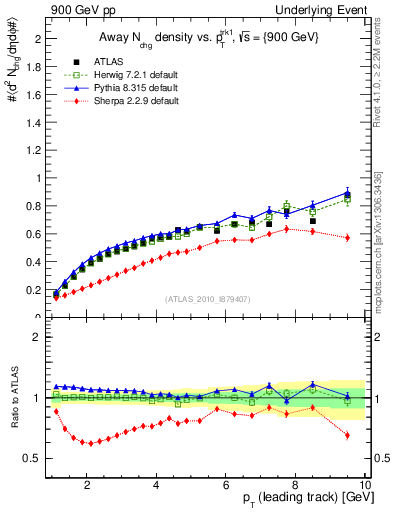 Plot of nch-vs-pt-away in 900 GeV pp collisions