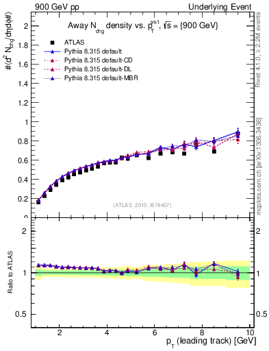 Plot of nch-vs-pt-away in 900 GeV pp collisions