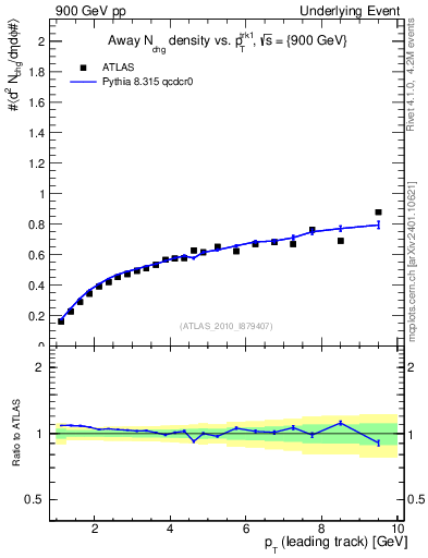 Plot of nch-vs-pt-away in 900 GeV pp collisions