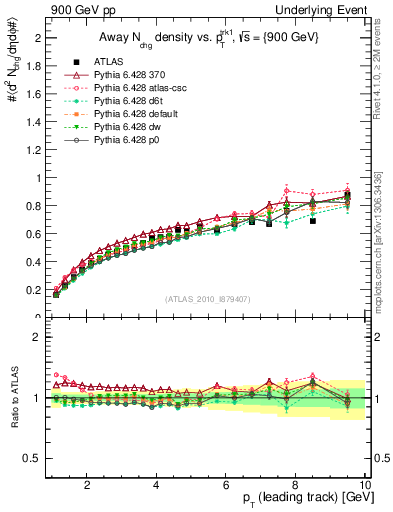 Plot of nch-vs-pt-away in 900 GeV pp collisions