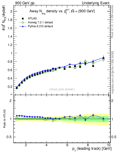 Plot of nch-vs-pt-away in 900 GeV pp collisions