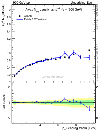 Plot of nch-vs-pt-away in 900 GeV pp collisions
