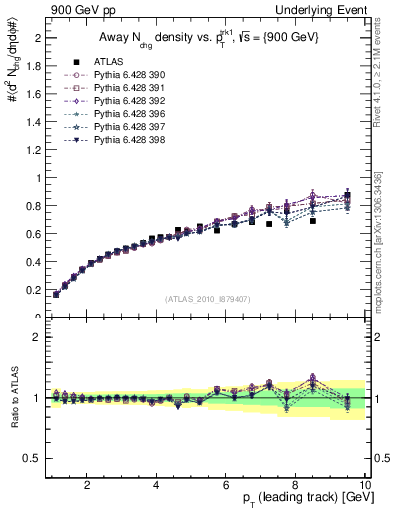 Plot of nch-vs-pt-away in 900 GeV pp collisions