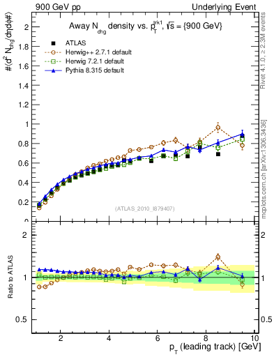 Plot of nch-vs-pt-away in 900 GeV pp collisions