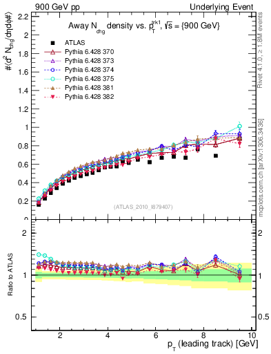 Plot of nch-vs-pt-away in 900 GeV pp collisions