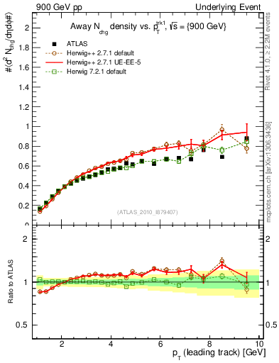 Plot of nch-vs-pt-away in 900 GeV pp collisions