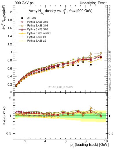 Plot of nch-vs-pt-away in 900 GeV pp collisions