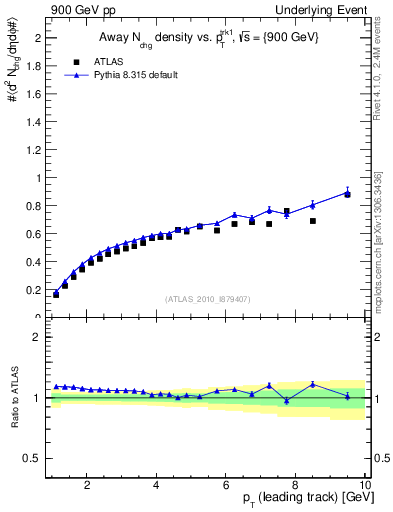 Plot of nch-vs-pt-away in 900 GeV pp collisions