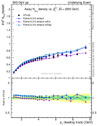 Plot of nch-vs-pt-away in 900 GeV pp collisions