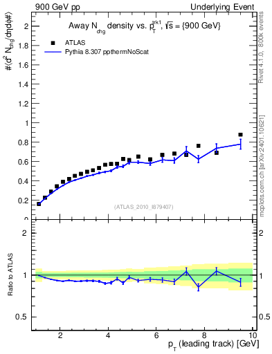 Plot of nch-vs-pt-away in 900 GeV pp collisions