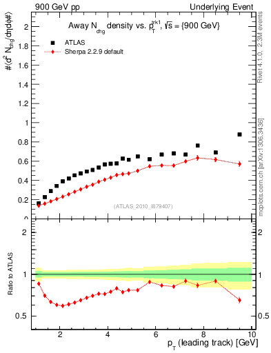 Plot of nch-vs-pt-away in 900 GeV pp collisions