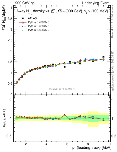 Plot of nch-vs-pt-away in 900 GeV pp collisions