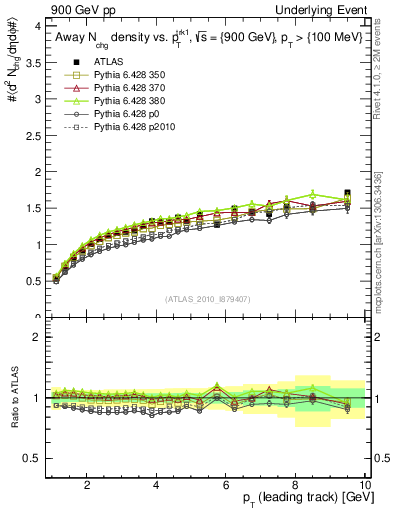 Plot of nch-vs-pt-away in 900 GeV pp collisions