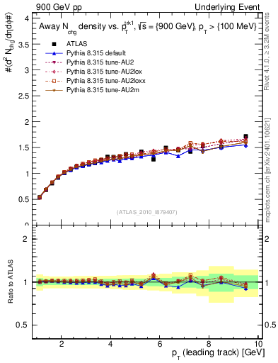 Plot of nch-vs-pt-away in 900 GeV pp collisions