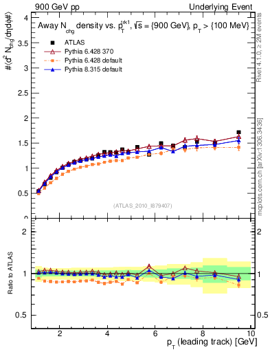 Plot of nch-vs-pt-away in 900 GeV pp collisions