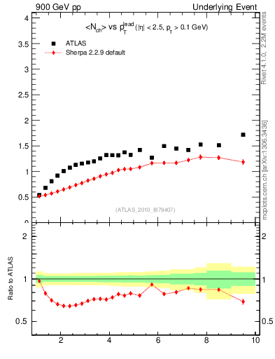 Plot of nch-vs-pt-away in 900 GeV pp collisions