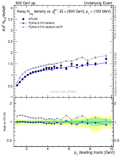 Plot of nch-vs-pt-away in 900 GeV pp collisions