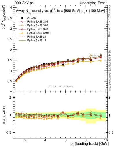 Plot of nch-vs-pt-away in 900 GeV pp collisions