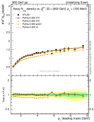 Plot of nch-vs-pt-away in 900 GeV pp collisions