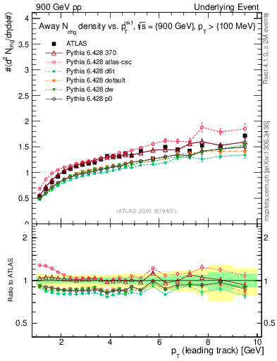 Plot of nch-vs-pt-away in 900 GeV pp collisions
