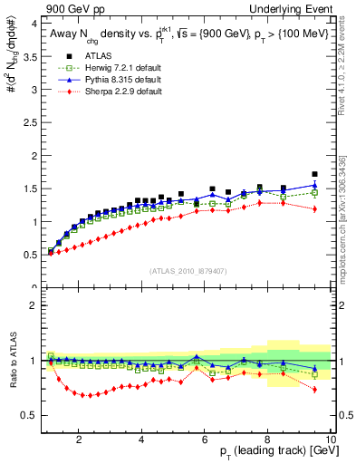 Plot of nch-vs-pt-away in 900 GeV pp collisions