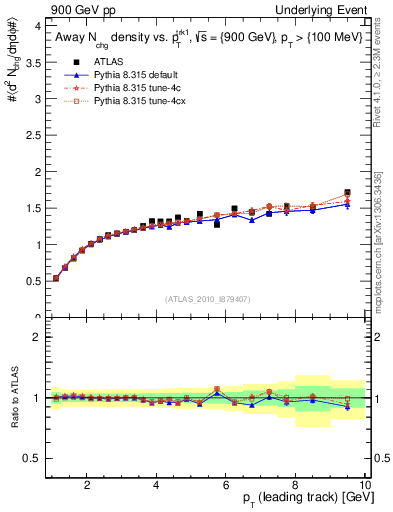 Plot of nch-vs-pt-away in 900 GeV pp collisions