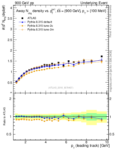 Plot of nch-vs-pt-away in 900 GeV pp collisions