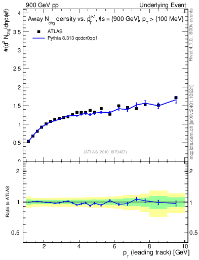 Plot of nch-vs-pt-away in 900 GeV pp collisions