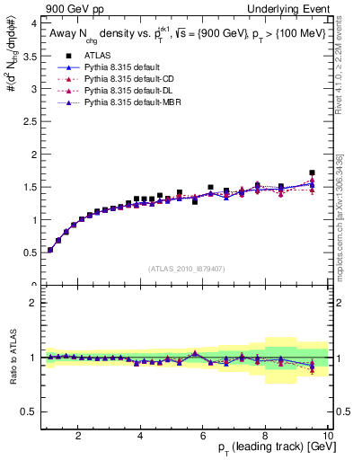 Plot of nch-vs-pt-away in 900 GeV pp collisions
