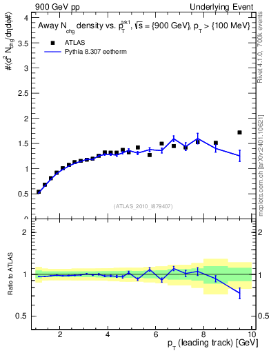Plot of nch-vs-pt-away in 900 GeV pp collisions