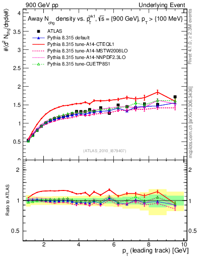 Plot of nch-vs-pt-away in 900 GeV pp collisions