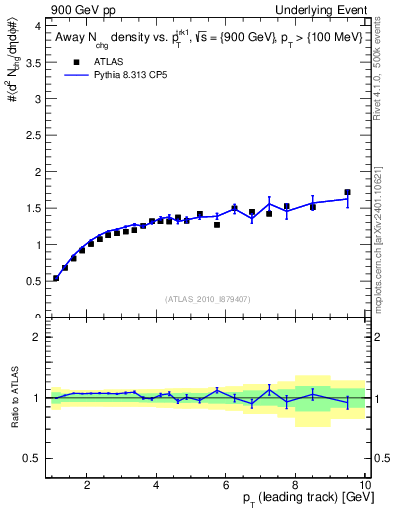 Plot of nch-vs-pt-away in 900 GeV pp collisions