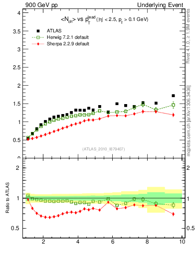Plot of nch-vs-pt-away in 900 GeV pp collisions