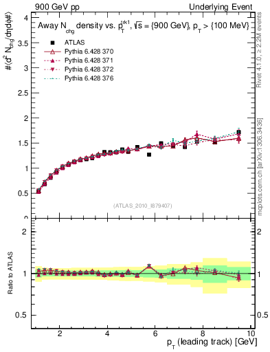 Plot of nch-vs-pt-away in 900 GeV pp collisions